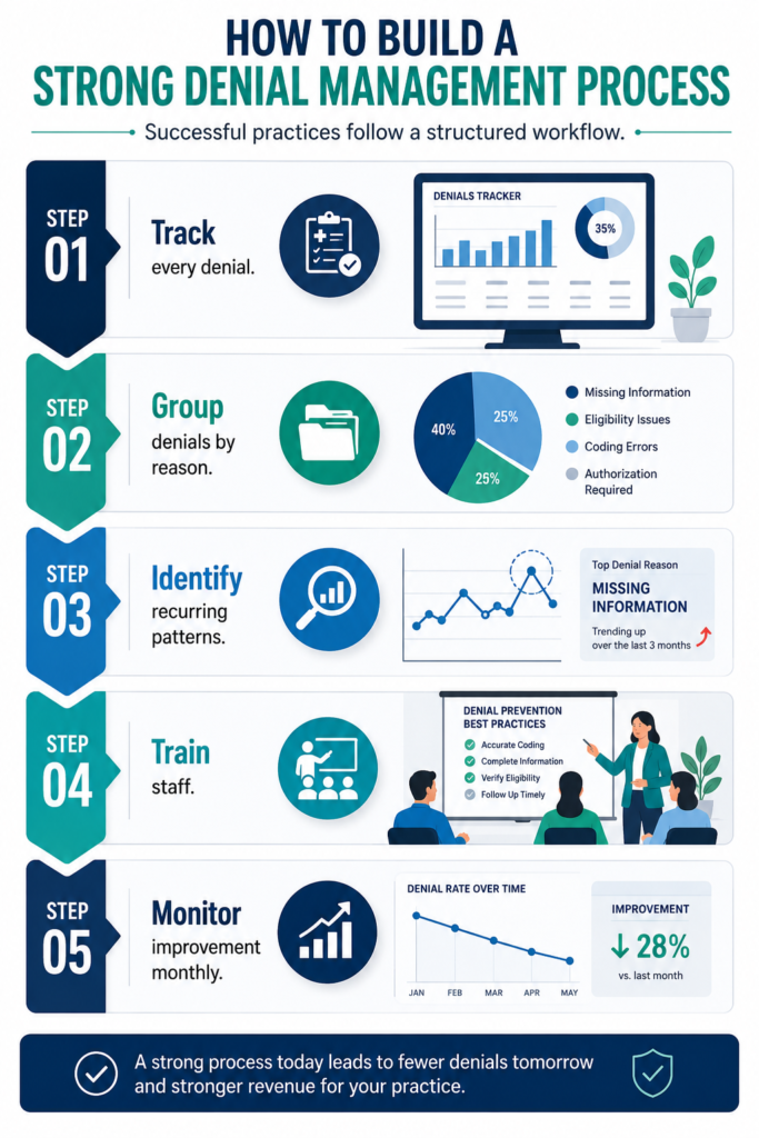 Professional medical billing infographic titled "How to Build a Strong Denial Management Process" featuring a clean blue and teal design on a white background. The infographic outlines a five-step denial management workflow: Step 1: Track every denial with a clipboard and analytics dashboard icon. Step 2: Group denials by reason with folder and pie chart graphics. Step 3: Identify recurring patterns using a magnifying glass and trend chart. Step 4: Train staff with an illustration of a team training session. Step 5: Monitor improvement monthly with a performance graph showing declining denial rates. A footer emphasizes that a strong denial management process reduces claim denials and improves healthcare practice revenue.