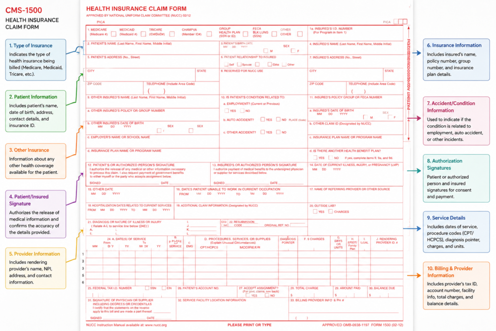 High resolution CMS 1500 professional medical claim form showing patient information, insurance details, provider information, diagnosis codes, procedure codes, dates of service, charges, and billing fields used for healthcare insurance claims.