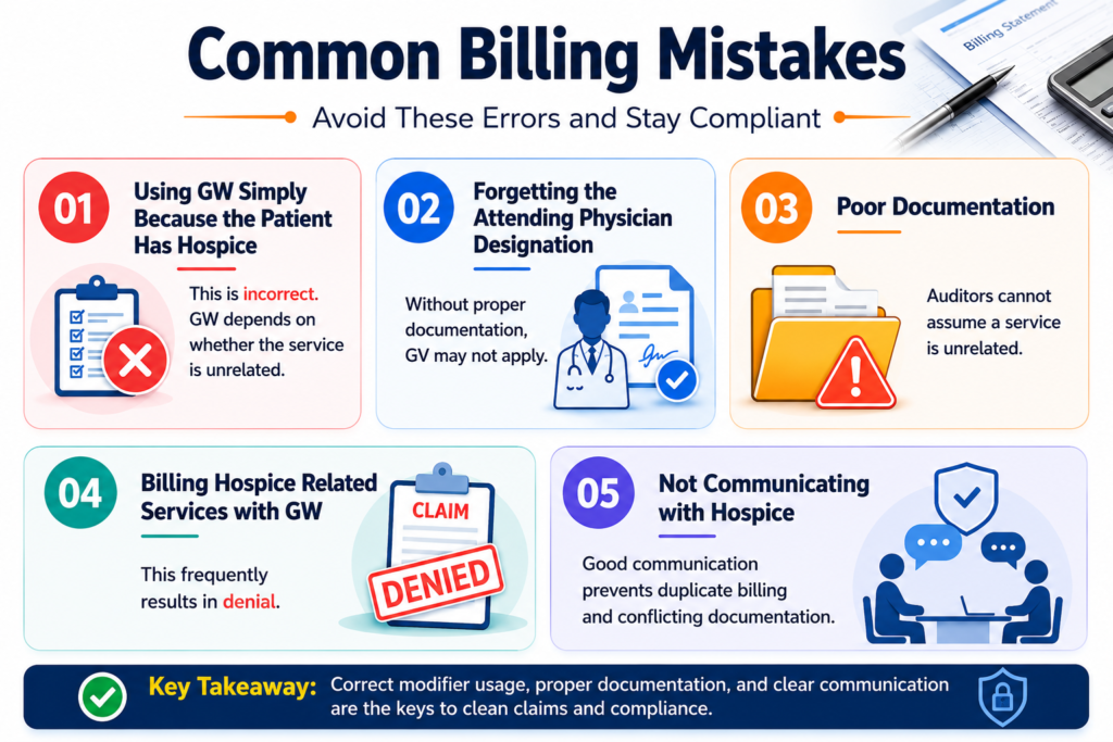 Common Billing Mistakes infographic showing five Medicare hospice billing errors: using GW just because a patient is in hospice, forgetting attending physician designation for GV, poor documentation, billing hospice related services with GW, and failing to communicate with the hospice team. Includes simple medical icons and a key takeaway emphasizing correct modifier use, proper documentation, and clear communication for compliant claims.