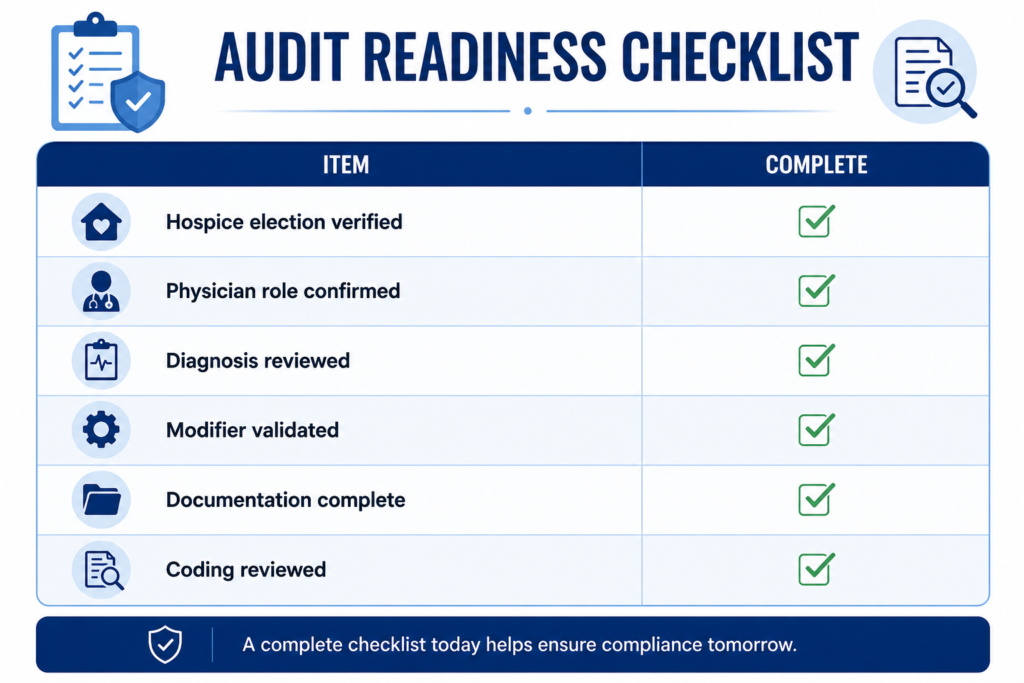 Professional Audit Readiness Checklist infographic featuring a clean blue and white table with audit items including hospice election verified, physician role confirmed, diagnosis reviewed, modifier validated, documentation complete, and coding reviewed. Each item includes a green completion checkmark with medical themed icons, designed for Medicare hospice billing compliance and audit preparation.