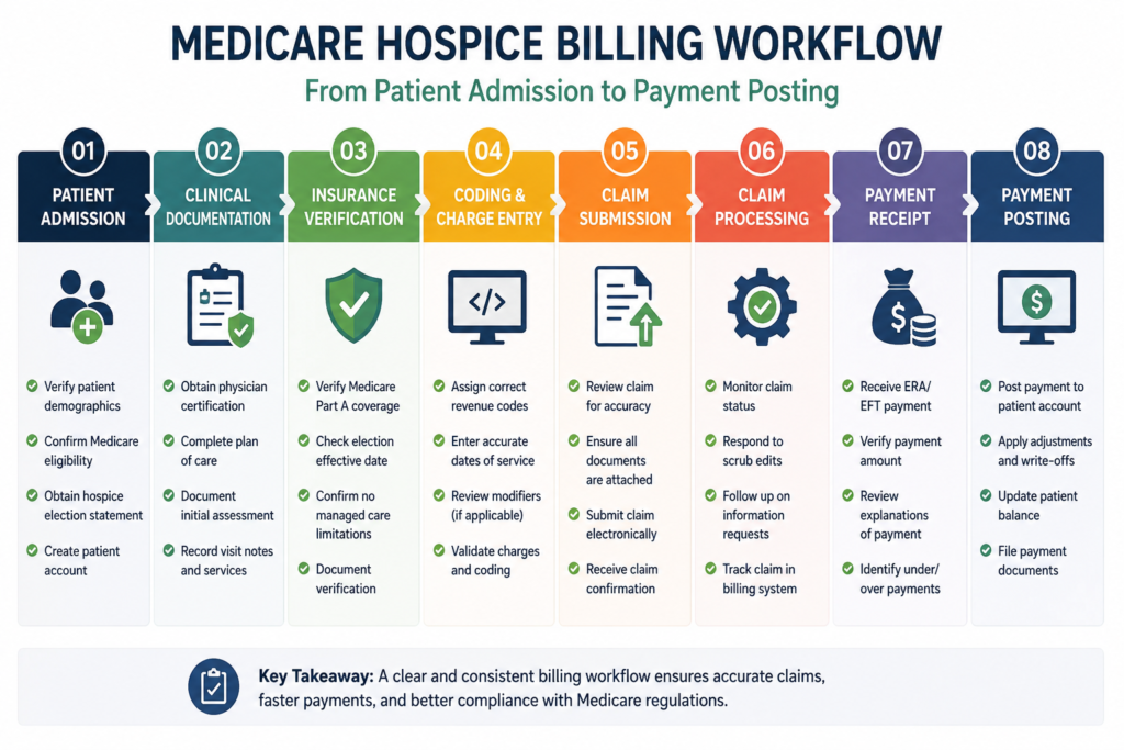 Medicare Hospice Billing workflow from patient admission to payment posting, illustrating eligibility verification, documentation, claim submission, claim processing, payment receipt, and payment posting.