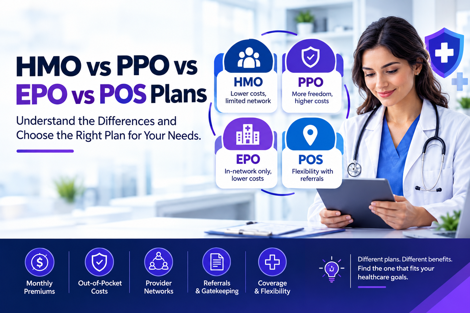 HMO vs PPO vs EPO vs POS plans comparison featuring a doctor and key differences in costs, provider networks, referrals, and coverage.